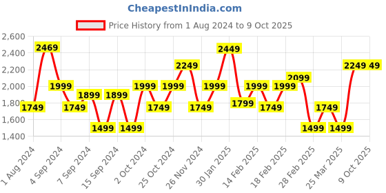 tatacliq.com Puma Unisex Robust Ultra Grey Running Shoes puma Price History Graph from 1 Aug 2024 to 6 Oct 2025