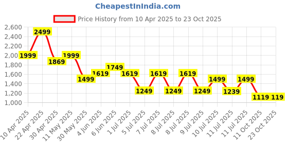tatacliq.com Puma Unisex Rosso Corsa Cotton Logo T-shirts puma Price History Graph from 10 Apr 2025 to 23 Oct 2025