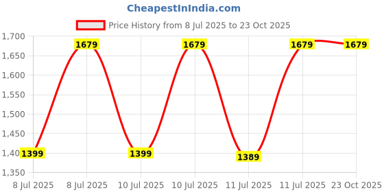 tatacliq.com Puma Unisex Rosso Corsa Logo Shorts puma Price History Graph from 8 Jul 2025 to 23 Oct 2025