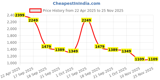 tatacliq.com Puma Unisex Rosso Corsa Logo T-shirts puma Price History Graph from 22 Apr 2025 to 25 Nov 2025