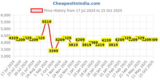 tatacliq.com Puma Unisex RS-0 CORE White Casual Sneakers puma Price History Graph from 17 Jul 2024 to 15 Oct 2025