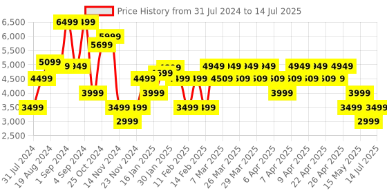 tatacliq.com Puma Unisex RS-X3 Unity Collection White Sneakers puma Price History Graph from 31 Jul 2024 to 14 Jul 2025