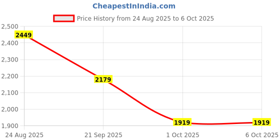 tatacliq.com Puma Unisex Ruby Shimmer & Alpine Snow Porsche Legacy PL Leadcat 2.0 Slides puma Price History Graph from 24 Aug 2025 to 6 Oct 2025