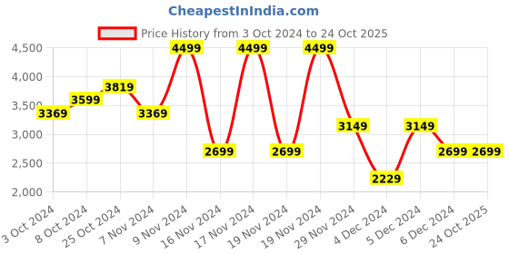 tatacliq.com Puma Unisex Shadow Gray-Fresh Mint Solid T-shirts puma Price History Graph from 3 Oct 2024 to 24 Oct 2025