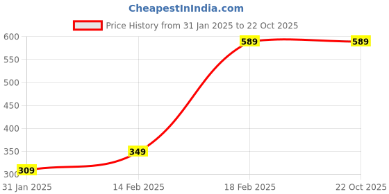 tatacliq.com Puma Unisex Silver Mist Cotton Print T-shirts puma Price History Graph from 31 Jan 2025 to 22 Oct 2025
