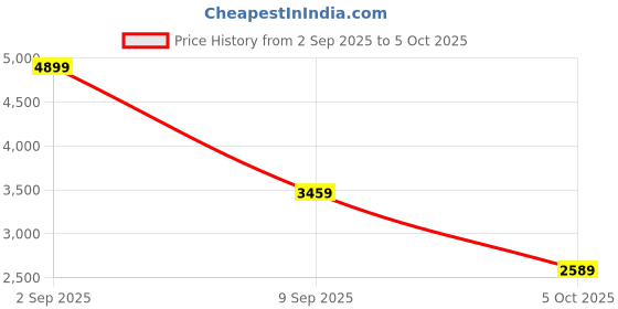 tatacliq.com PUMA Unisex Softride Frequence Street Black Running Shoes puma Price History Graph from 2 Sep 2025 to 5 Oct 2025