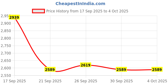 tatacliq.com PUMA Unisex Softride Frequence Street Black Running Shoes puma Price History Graph from 17 Sep 2025 to 4 Oct 2025