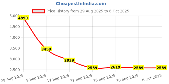 tatacliq.com PUMA Unisex Softride Frequence Street White Running Shoes puma Price History Graph from 29 Aug 2025 to 6 Oct 2025