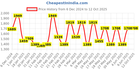 tatacliq.com Puma Unisex ST Activate Black Running Shoes puma Price History Graph from 6 Dec 2024 to 11 Oct 2025