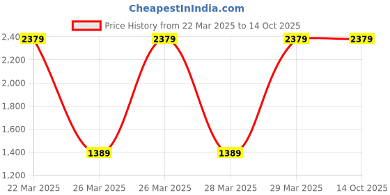 tatacliq.com Puma Unisex ST Activate Black Running Shoes puma Price History Graph from 22 Mar 2025 to 13 Oct 2025