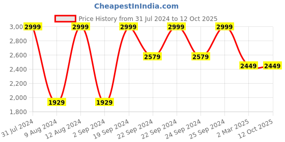 tatacliq.com Puma Unisex ST Activate V2 IDP Black Running Shoes puma Price History Graph from 31 Jul 2024 to 11 Oct 2025