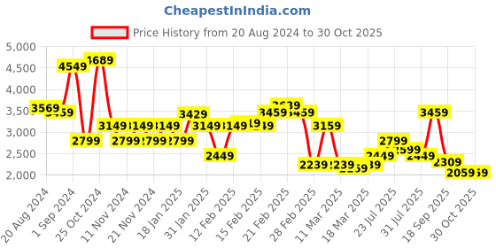 tatacliq.com Puma Unisex Storm Origin Black Casual Sneakers puma Price History Graph from 20 Aug 2024 to 30 Oct 2025