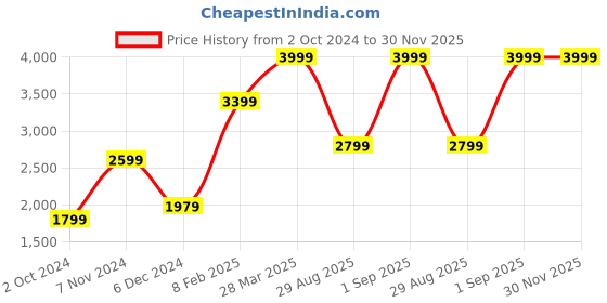 tatacliq.com Puma Unisex Taper Peacoat Navy Running Shoes puma Price History Graph from 2 Oct 2024 to 30 Nov 2025