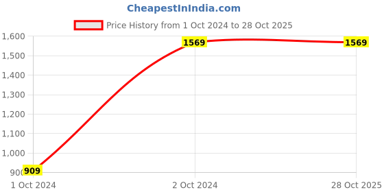 tatacliq.com Puma Unisex Trigger Ultra Grey Running Shoes puma Price History Graph from 1 Oct 2024 to 27 Oct 2025