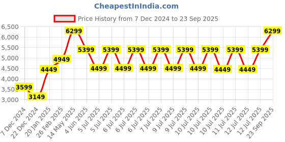 tatacliq.com Puma Unisex UltraRide White Running Shoes puma Price History Graph from 7 Dec 2024 to 23 Sep 2025