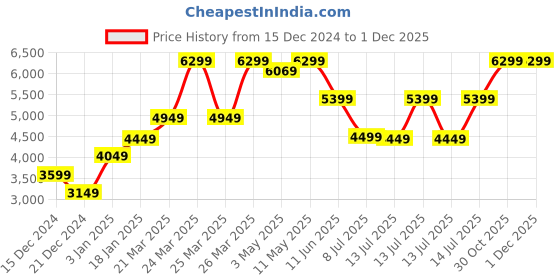 tatacliq.com Puma Unisex UltraRide White Running Shoes puma Price History Graph from 15 Dec 2024 to 30 Nov 2025