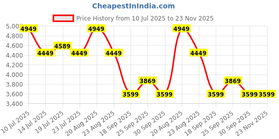 tatacliq.com Puma Unisex Verdant Green, White & Pristine Clyde OG Sneakers puma Price History Graph from 10 Jul 2025 to 23 Nov 2025