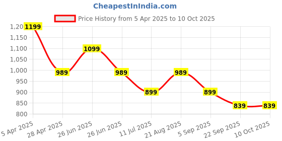 tatacliq.com Puma Unisex Vine Wave Flip Res Flip Flops puma Price History Graph from 5 Apr 2025 to 10 Oct 2025