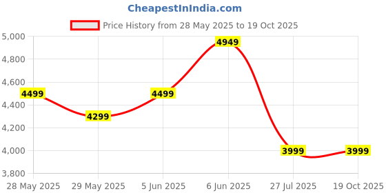 tatacliq.com Puma Unisex White & Rosso Corsa Scuderia Ferrari Future Cat Motorsport Sneakers puma Price History Graph from 28 May 2025 to 15 Oct 2025