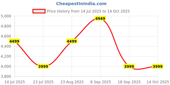tatacliq.com Puma Unisex White & Rosso Corsa Scuderia Ferrari Future Cat Motorsport Sneakers puma Price History Graph from 14 Jul 2025 to 13 Oct 2025
