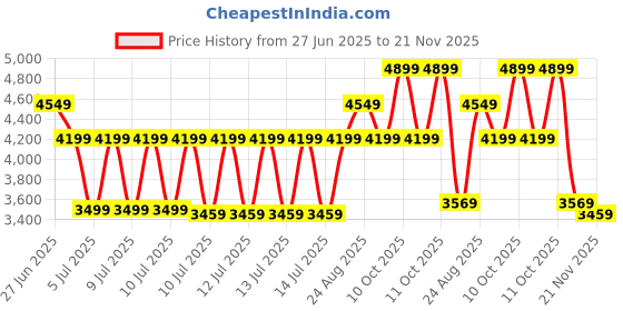 tatacliq.com Puma Unisex White & Silver PROFOAM Darter Pro Running Shoes puma Price History Graph from 27 Jun 2025 to 21 Nov 2025
