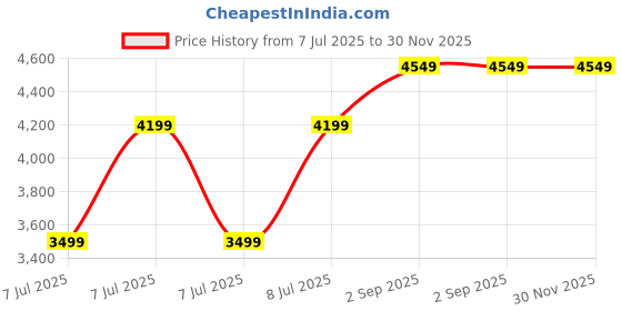 tatacliq.com Puma Unisex White & Silver PROFOAM Darter Pro Running Shoes puma Price History Graph from 7 Jul 2025 to 30 Nov 2025