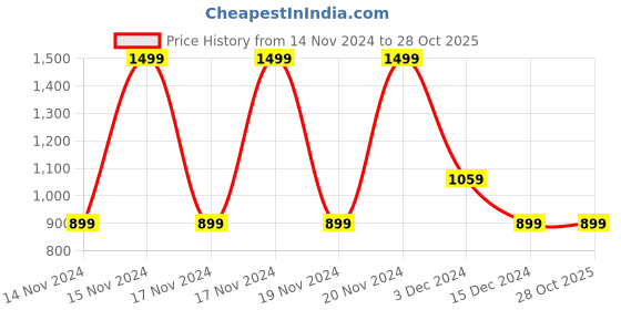tatacliq.com Puma Unisex White Cotton Print T-shirts puma Price History Graph from 14 Nov 2024 to 27 Oct 2025