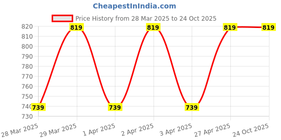 tatacliq.com Puma Unisex White Cotton Print T-shirts puma Price History Graph from 28 Mar 2025 to 23 Oct 2025