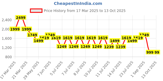 tatacliq.com Puma Unisex White Cotton Printed T-shirts puma Price History Graph from 17 Mar 2025 to 13 Oct 2025