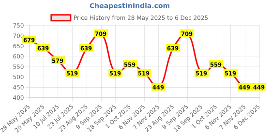 tatacliq.com Puma Unisex White Solid T-Shirt puma Price History Graph from 28 May 2025 to 5 Dec 2025