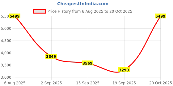 tatacliq.com Puma Unisex White, Team Regal Red & Gold Court Classic Lux Res Sneakers puma Price History Graph from 6 Aug 2025 to 20 Oct 2025