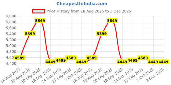 tatacliq.com Puma Unisex White, Wood Violet & Team Gold Clyde Base Sneakers puma Price History Graph from 18 Aug 2025 to 3 Dec 2025