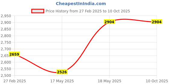 tatacliq.com Puma Unisex Wired 2.0 Castlerock Running Shoes puma Price History Graph from 27 Feb 2025 to 8 Oct 2025