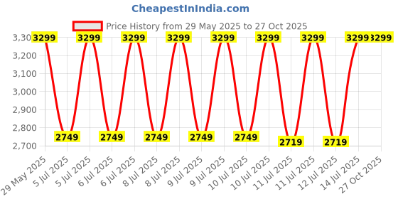 tatacliq.com Puma Upf Green Regular Fit Print Polo T-Shirt puma Price History Graph from 29 May 2025 to 26 Oct 2025