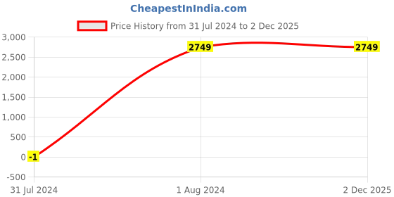tatacliq.com Puma Uprise Knit True White Sneakers puma Price History Graph from 31 Jul 2024 to 2 Dec 2025