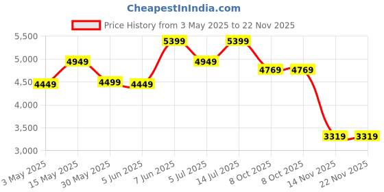 tatacliq.com puma Uptown Graphic Unisex Relaxed Fit Hoodie puma Price History Graph from 3 May 2025 to 22 Nov 2025