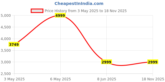 tatacliq.com Puma Uptown Stick To It Beige Relaxed Fit Printed Shorts puma Price History Graph from 3 May 2025 to 17 Nov 2025