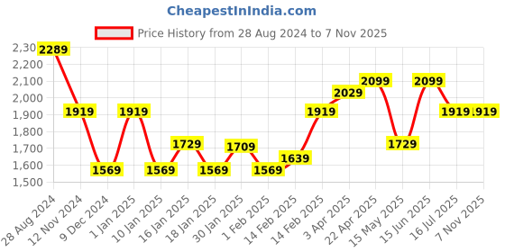 tatacliq.com Puma Uptown Stick To It Black Relaxed Fit Printed T-Shirt puma Price History Graph from 28 Aug 2024 to 6 Nov 2025