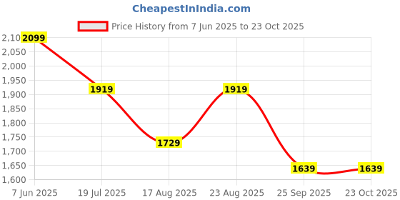 tatacliq.com Puma Uptown Stick To It White Relaxed Fit Printed T-Shirt puma Price History Graph from 7 Jun 2025 to 23 Oct 2025