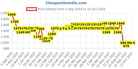 tatacliq.com Puma Vapor Gray Printed Tote Handbag puma Price History Graph from 3 Sep 2024 to 12 Oct 2025