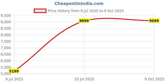 tatacliq.com Puma Vapor Gray Velocity NITRO¿ 3 Women's Running Shoes puma Price History Graph from 9 Jul 2025 to 9 Oct 2025
