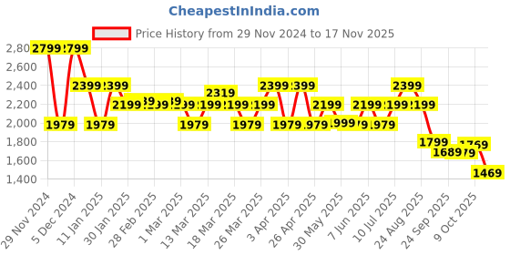 tatacliq.com Puma Vapor Grey Relaxed Fit Trackpants puma Price History Graph from 29 Nov 2024 to 17 Nov 2025