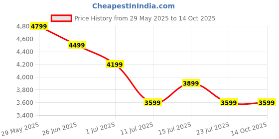 tatacliq.com puma Varion II Unisex Indoor Sports Shoes puma Price History Graph from 29 May 2025 to 14 Oct 2025