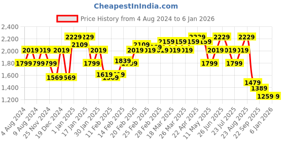tatacliq.com Puma Varsity Green Slim Fit Hooded Jacket puma Price History Graph from 4 Aug 2024 to 4 Jan 2026