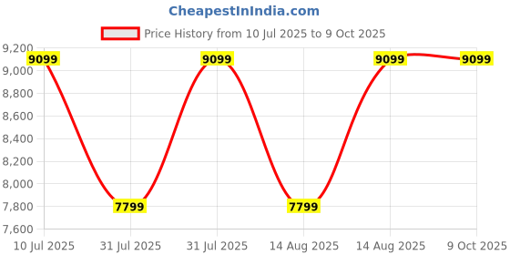 tatacliq.com puma Velocity NITRO 3 Res Men's Running Shoes puma Price History Graph from 10 Jul 2025 to 9 Oct 2025