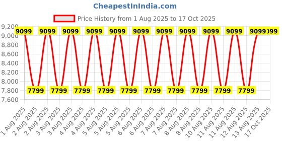 tatacliq.com puma Velocity NITRO 3 Res Men's Running Shoes puma Price History Graph from 1 Aug 2025 to 15 Oct 2025