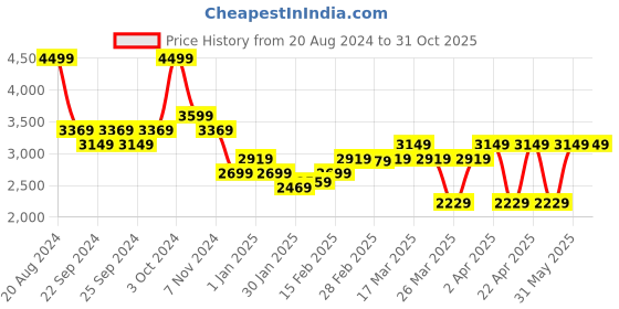 tatacliq.com Puma Velocity ULTRAWEAVE 2-in-1 Lime Pow Regular Fit Sports Shorts puma Price History Graph from 20 Aug 2024 to 31 Oct 2025