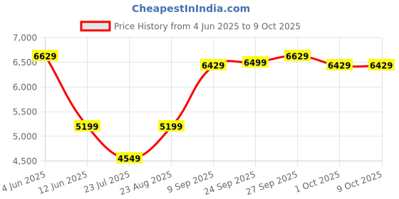 tatacliq.com puma Velophasis Born In The 2000s Unisex Sneakers puma Price History Graph from 4 Jun 2025 to 9 Oct 2025