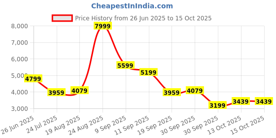tatacliq.com puma Vis2K Unisex Sneakers puma Price History Graph from 26 Jun 2025 to 14 Oct 2025