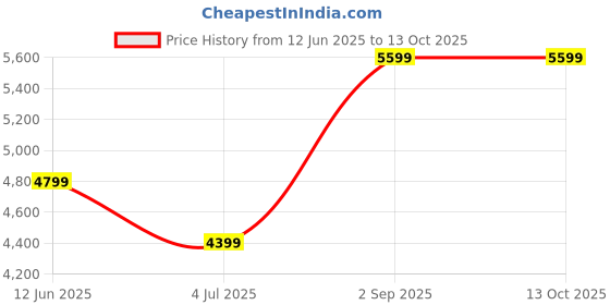 tatacliq.com puma Vis2K Unisex Sneakers puma Price History Graph from 12 Jun 2025 to 13 Oct 2025